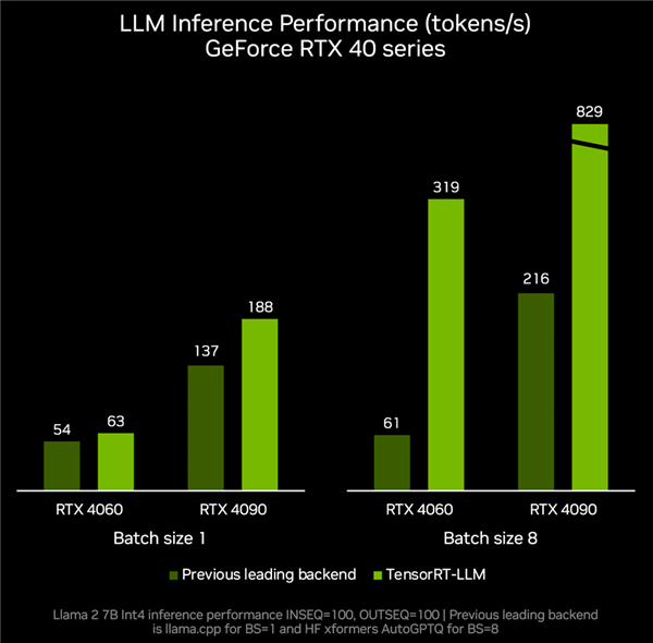 NVIDIA RTX显卡AI推理提速5倍！RTX PC轻松在本地搞定大模型